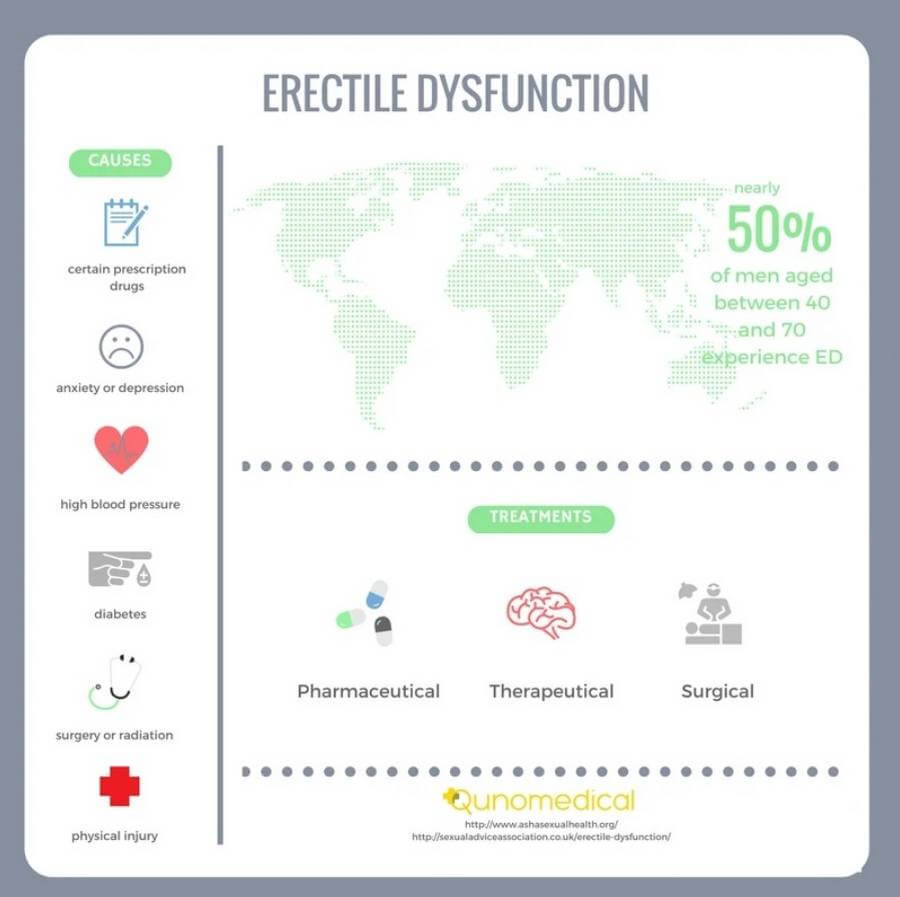 erectile dysfunction infographic