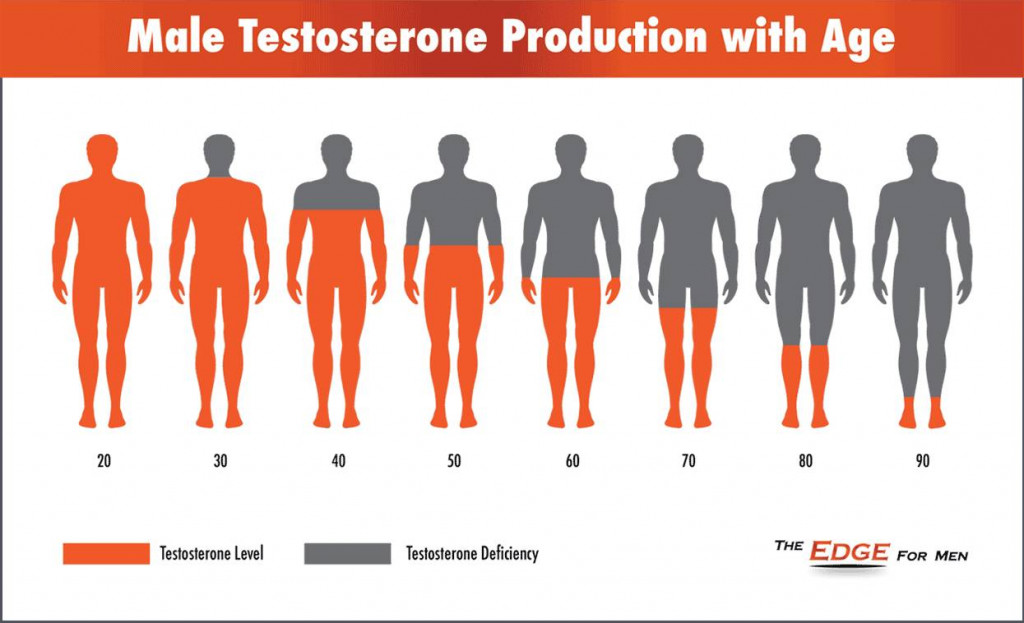 männliche Testosteronproduktion mit dem Alter