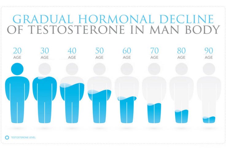 aging and testosterone